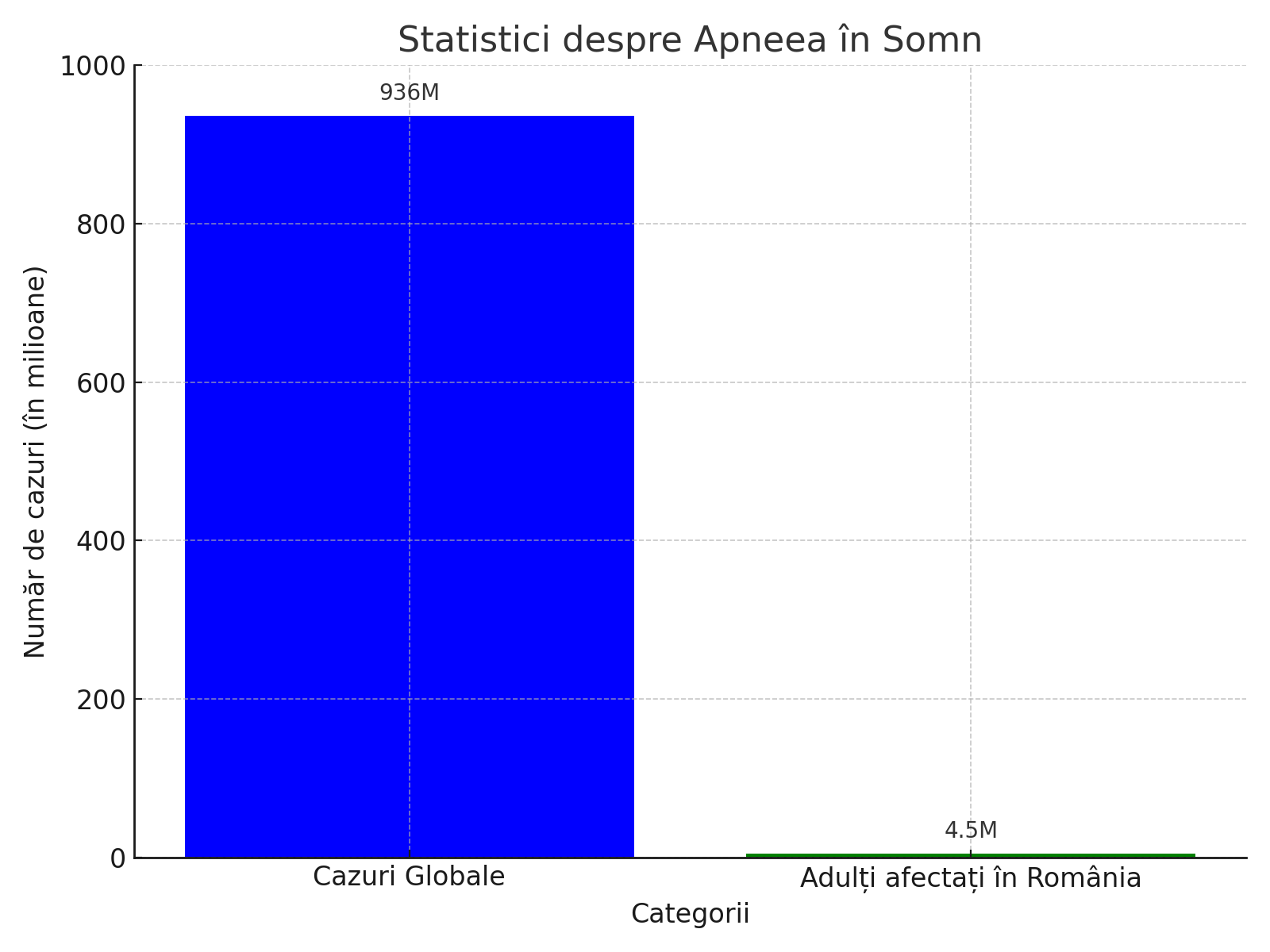 grafic cu statisticile apneei