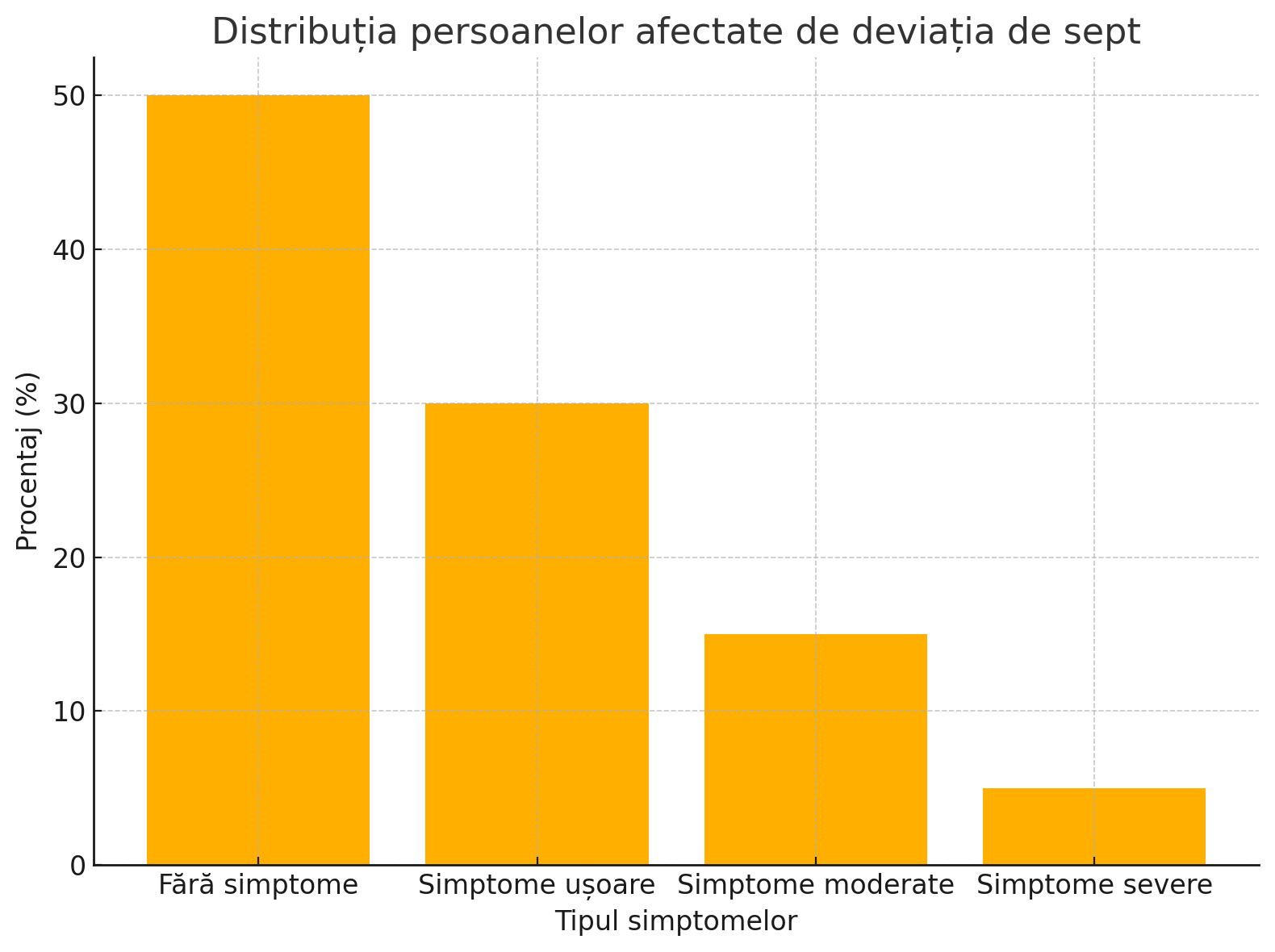 Graficul de mai sus arată cât de frecventă este deviația de sept